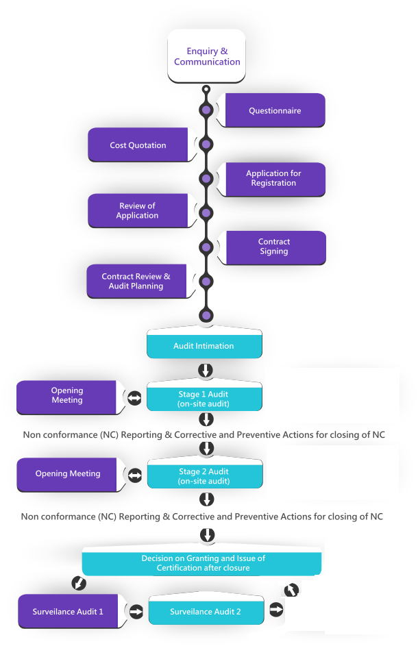 ISO Certification Companies in India